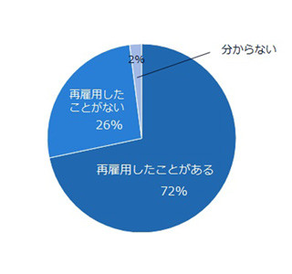 72%の人事担当が出戻り社員の受け入れ経験あり