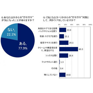 男性61.5%が女性の"カサカサ"した●●●が気になると回答