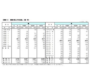 2015年賃上げの見通し、平均で6,788円 - 経営側の35.7%がベアを"実施予定"