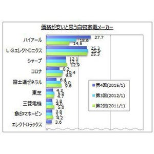 価格が安いと思う白物家電メーカー、「ハイアール」が「LG」を抜き1位