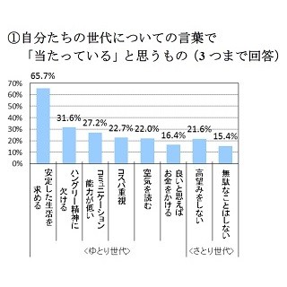 就活生56.2%が「共働き」希望 - 理想は「時間内に仕事を終え子育て」