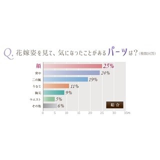 花嫁姿のがっかりしたポイントって? - 「メイク」「背中の毛」「はみ肉」