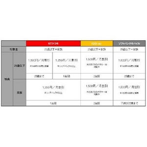 学生も家族も嬉しい2015年の学割!! - 家族にもっともお得なキャリアはソフトバンク?