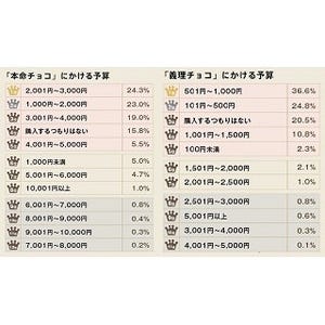 本命チョコと義理チョコ、予算の相場は?