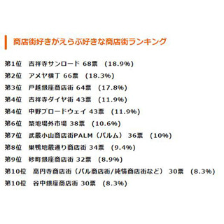 東京都民が選ぶ「好きな商店街」 1位は"住みたい街No.1"の吉祥寺サンロード