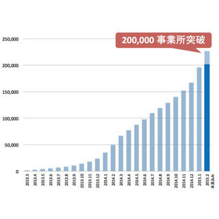 クラウド会計ソフト「freee」、登録事業所数が20万を突破!