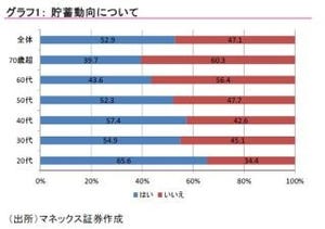 イマドキの若い人は…堅実! 年代が若いほど毎月定額の貯蓄を行う傾向