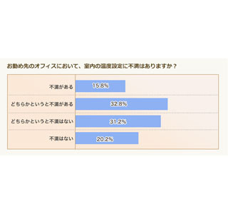 約4割の社会人が、冬のオフィスで温度設定をめぐる争いが「ある」と回答