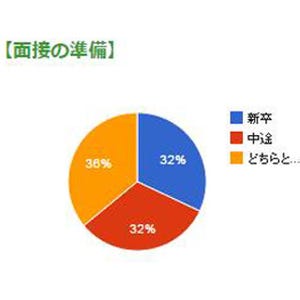 新卒と中途「面接での印象が良い」のはどっち!? - 「声の大きさ」は新卒