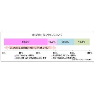 主婦6割が「夫にチョコを贈る」と回答 - 主流はスーパーで1,000円未満