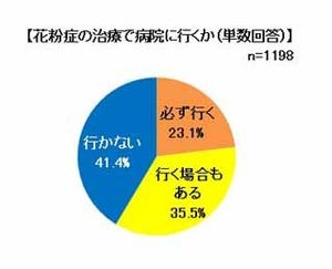 花粉症の治療薬、46%の人が満足感を得ていないことが判明