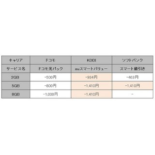 3キャリアの光回線セット割が出揃う - 家族全体でもっともお得になるのはauに?