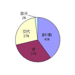 働く女性の7割が彼氏にデート代をおごってもらっていないと判明