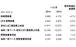 JT、2014年「海外たばこ事業実績」は営業利益増加