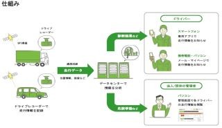 損保ジャパン日本興亜、企業向け"安全運転支援サービス"を全国展開