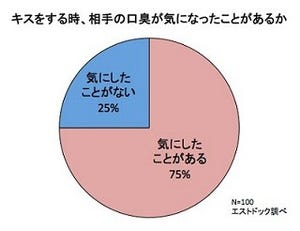 キスするとき、女性の4人に3人は「相手の口臭を気にする」と回答