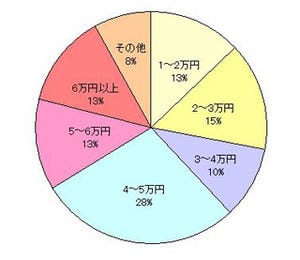 アラサー会社員は堅実的!? 月に4～5万円貯金に回し、平均貯蓄額は●●●円!