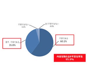 95.9%の就活生が、就職活動開始時期の繰り下げで不安