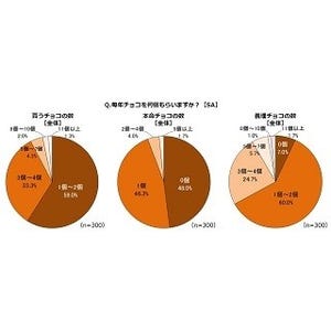 30代以上男性の4割弱が、もらったバレンタインチョコを食べていない!?