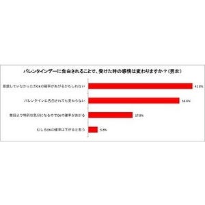 バレンタイン告白はOKの確率が上がる!? - でも20歳過ぎてからはなかなか…