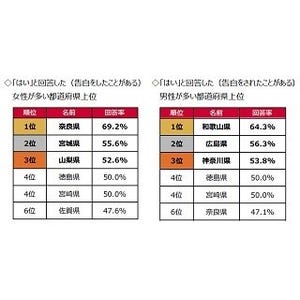 バレンタインに積極的な都道府県ランキング、告白した経験1位は「奈良県」