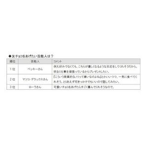 1位速水もこみち、2位松本潤 - 主婦が逆チョコをもらいたい芸能人