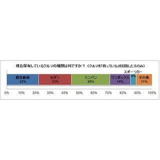 好きな車種、男性は「セダン」、女性は「軽自動車」が人気 - 憧れは?