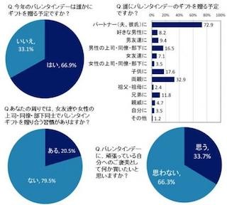 バレンタイン、「女性同士で贈り合う」は5人に1人