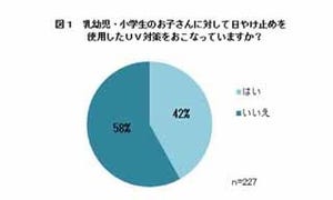 子どものUV対策、58%の母親が行っていないことが判明