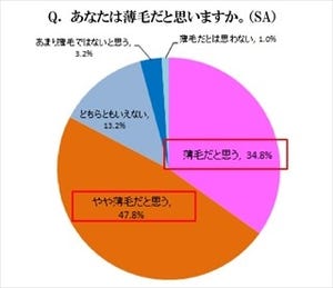 アラフォー、アラフィフ男女の8割は薄毛を自覚