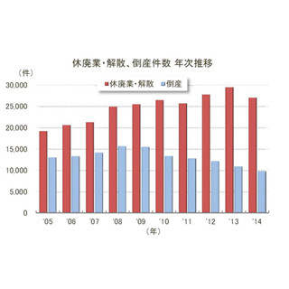 2014年の「休廃業・解散企業」、3年ぶり減少も高水準で推移