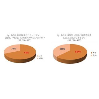 「国際恋愛してみたい」は6割以上 - 魅力的な外国人俳優は?