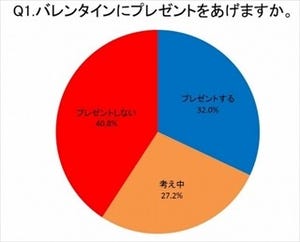 バレンタインの義理チョコ、「あったほうがいい」は1割未満と判明!