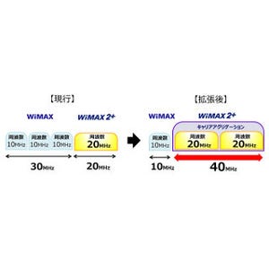 UQ、WiMAX 2+の周波数帯を拡張し220Mbpsの通信が可能に - 栃木県真岡市から