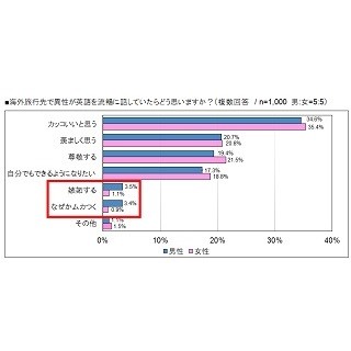 英語ができる異性に「ムカつく」「嫉妬する」男性、女性の3倍に