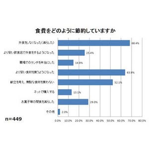 食費を節約している人の7割、「外食をしなくなった」と回答