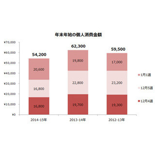 年末年始の個人消費、過去最低の「5万4200円」--増税の影響引きずる