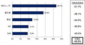 2014年第4四半期の国内PC出荷数は前年同期比32.5%減、XP特需の反動で