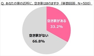 親が亡くなった後の家、「相続しなかった」が1位に