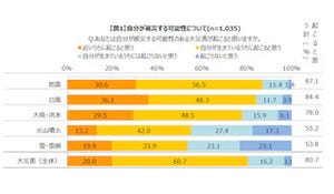 被災地の復興状況に「関心がある」67% - 意識は年々希薄傾向