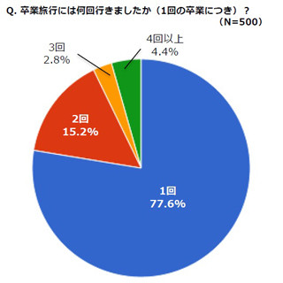 一緒に卒業旅行にいきたい有名人、男性1位は福士蒼汰! 女性は同率であの2人