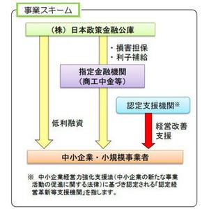 円安での原材料高に対応、中小企業への資金繰り・再生支援強化--中小企業庁