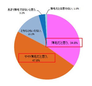 薄毛が気になり始めた年齢は女性が38歳、男性は●歳