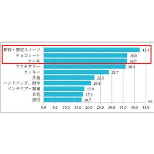 ホワイトデーのお返しに男女で差 - "限定スイーツ""4倍返し"で好感度UP!?