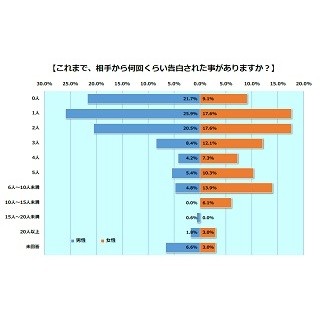 男性48.8%が「スマホで告白されても問題ない」と回答 - 女性は?