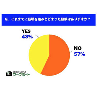 4割が「転職を踏みとどまった経験がある」 - 理由は仕事や会社への”未練”