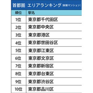 首都圏でマンションを買うなら千代田区! 一戸建ては? - 市区町村ランキング