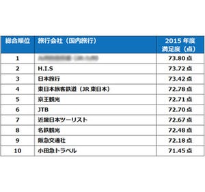 旅行会社ランキング - JTB、H.I.Sを抑えて1位になったのは…