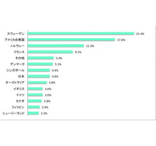 女性が働きやすいと思う国、1位はスウェーデン