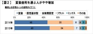 直近1年の住宅ローン契約、固定金利より変動金利を選ぶ傾向が判明